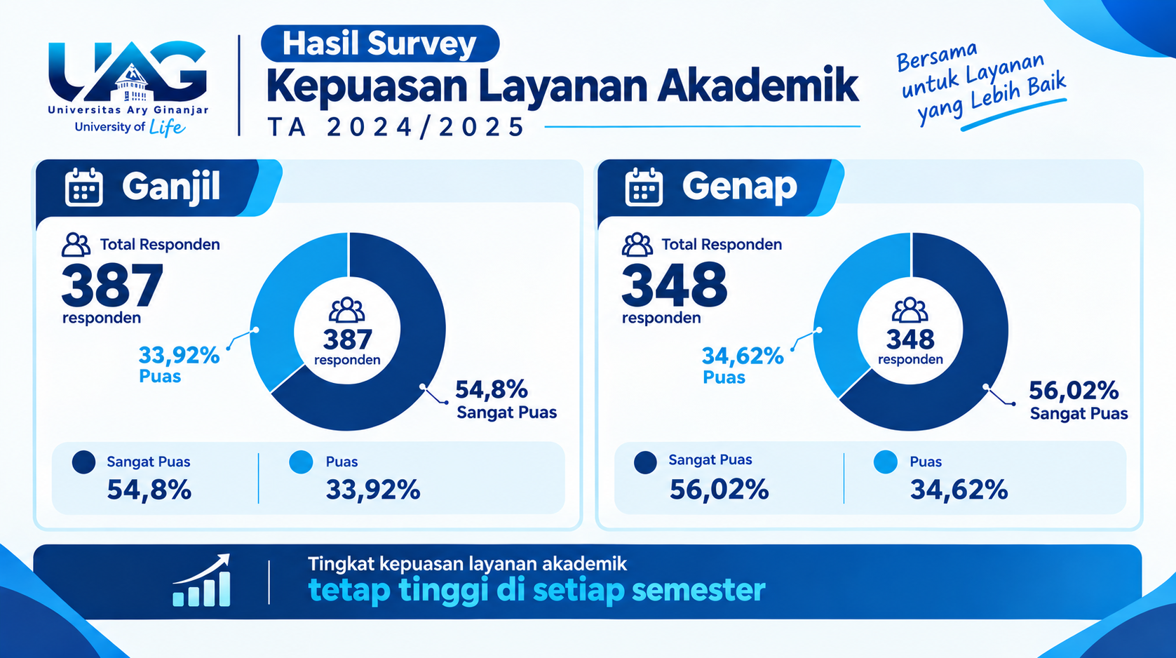 Hasil Survey Kepuasan Layanan Akademik TA 2024/2025